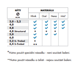 Nitovacie kliešte na trhacie nity 3 - 6 mm, obojručné