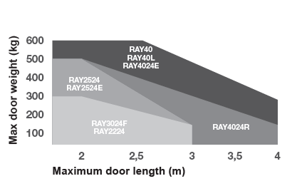 900KRAY3024FER FASTLINE pre dvojkrídlovú bránu do 3 m/krídlo